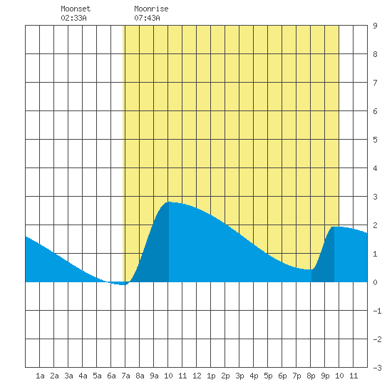 King Salmon tide chart for Sunday, April 23, 2023