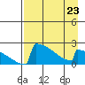 King Salmon tide chart for Sunday, April 23, 2023
