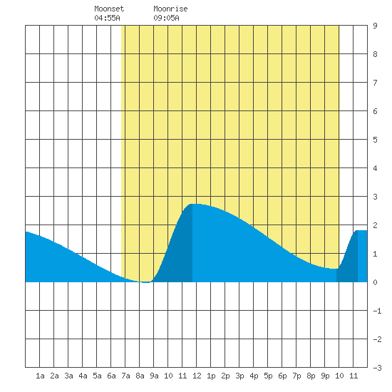 King Salmon tide chart for Tuesday, April 25, 2023