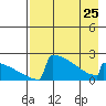 King Salmon tide chart for Tuesday, April 25, 2023