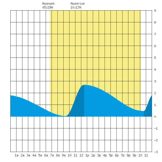 King Salmon tide chart for Wednesday, April 26, 2023