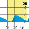 King Salmon tide chart for Wednesday, April 26, 2023