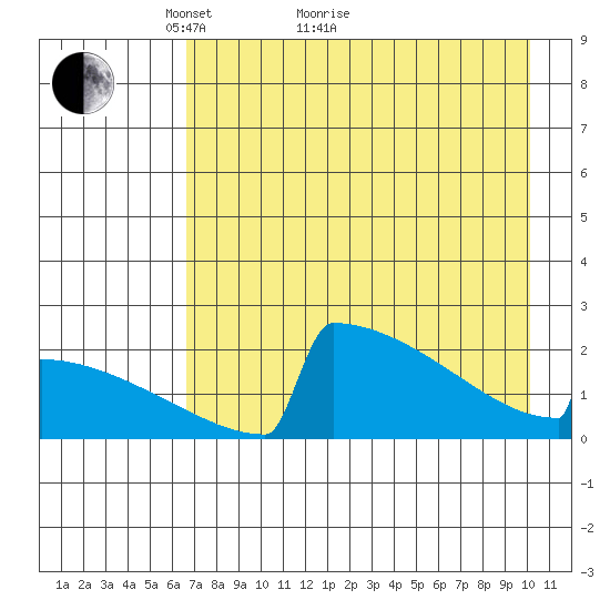 King Salmon tide chart for Thursday, April 27, 2023