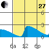 King Salmon tide chart for Thursday, April 27, 2023