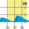 King Salmon tide chart for Friday, April 28, 2023