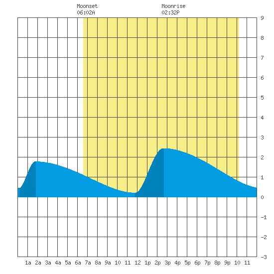 King Salmon tide chart for Saturday, April 29, 2023