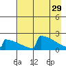 King Salmon tide chart for Saturday, April 29, 2023