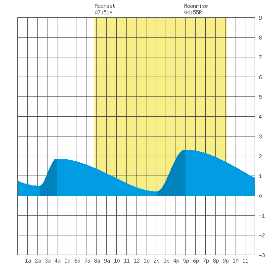 King Salmon tide chart for Sunday, April 2, 2023