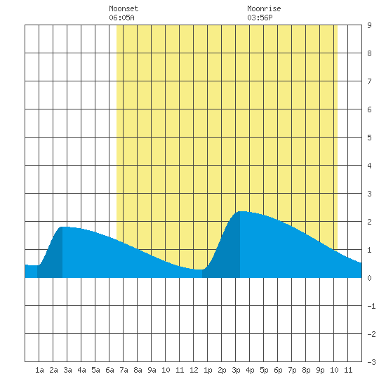 King Salmon tide chart for Sunday, April 30, 2023