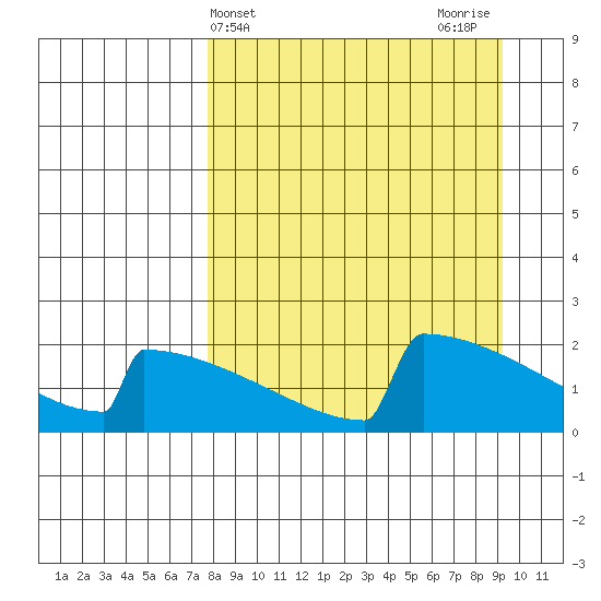 King Salmon tide chart for Monday, April 3, 2023