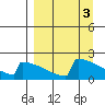 King Salmon tide chart for Monday, April 3, 2023