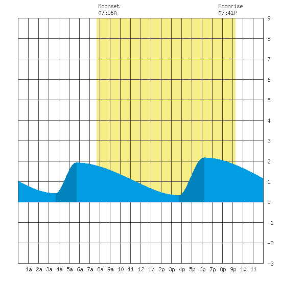 King Salmon tide chart for Tuesday, April 4, 2023