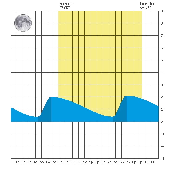 King Salmon tide chart for Wednesday, April 5, 2023