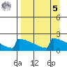 King Salmon tide chart for Wednesday, April 5, 2023
