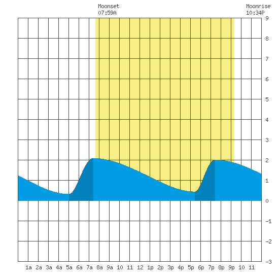 King Salmon tide chart for Thursday, April 6, 2023