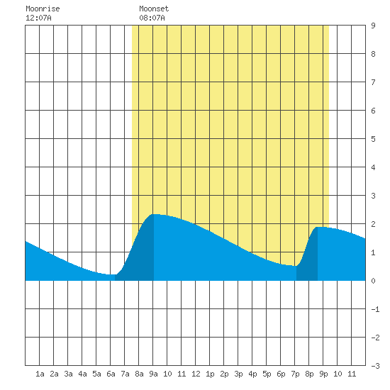 King Salmon tide chart for Saturday, April 8, 2023