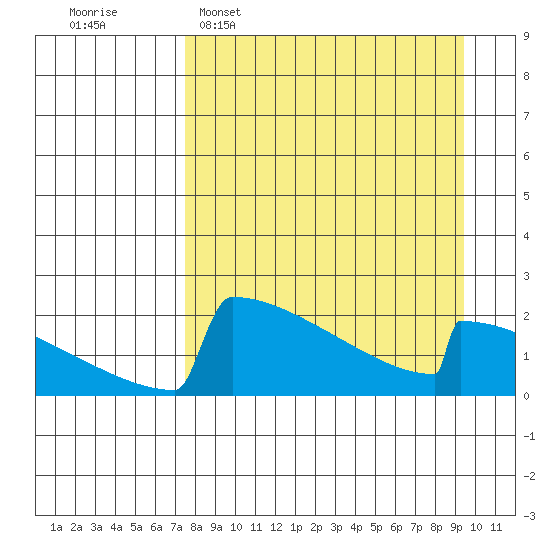 King Salmon tide chart for Sunday, April 9, 2023