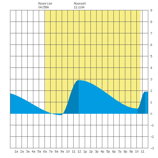 King Salmon tide chart for Thursday, May 11, 2023