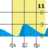 King Salmon tide chart for Thursday, May 11, 2023