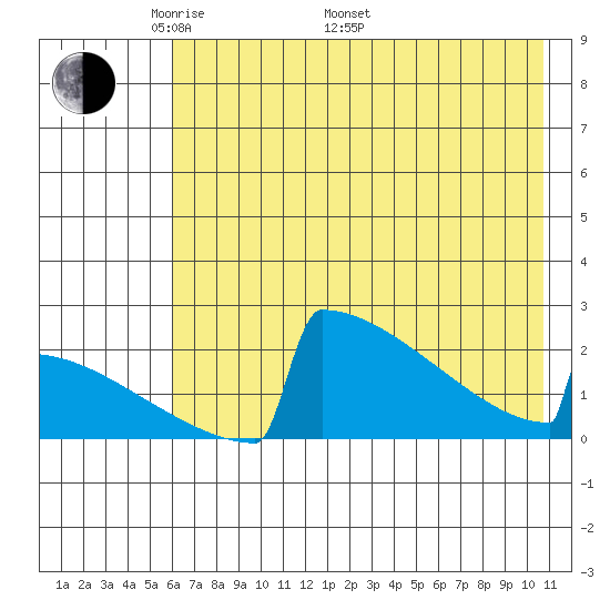 King Salmon tide chart for Friday, May 12, 2023