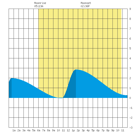 King Salmon tide chart for Saturday, May 13, 2023