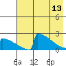 King Salmon tide chart for Saturday, May 13, 2023