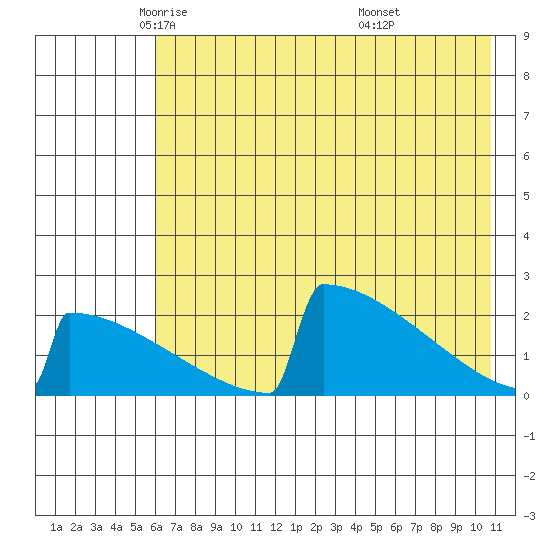 King Salmon tide chart for Sunday, May 14, 2023