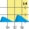 King Salmon tide chart for Sunday, May 14, 2023