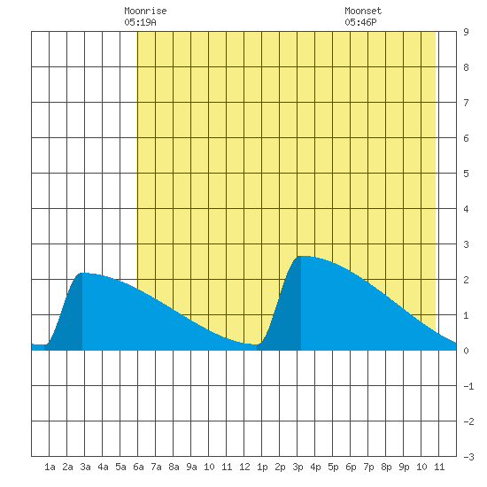 King Salmon tide chart for Monday, May 15, 2023
