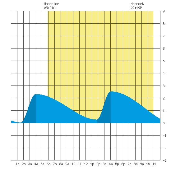 King Salmon tide chart for Tuesday, May 16, 2023