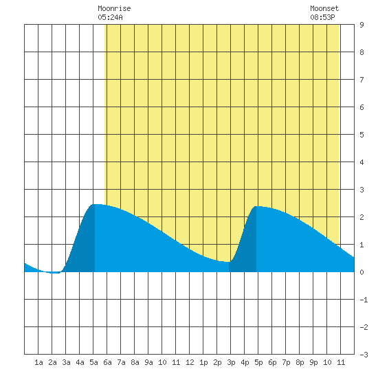 King Salmon tide chart for Wednesday, May 17, 2023