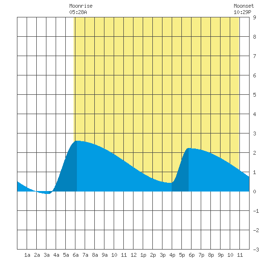 King Salmon tide chart for Thursday, May 18, 2023