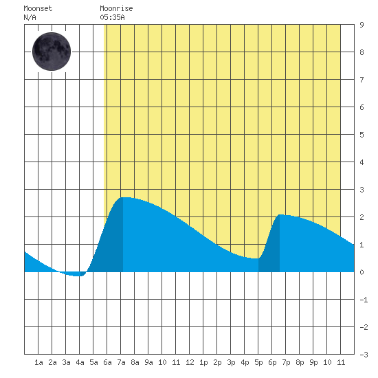 King Salmon tide chart for Friday, May 19, 2023