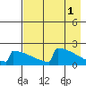 King Salmon tide chart for Monday, May 1, 2023