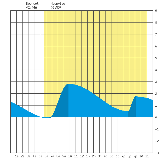 King Salmon tide chart for Monday, May 22, 2023