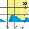 King Salmon tide chart for Monday, May 22, 2023