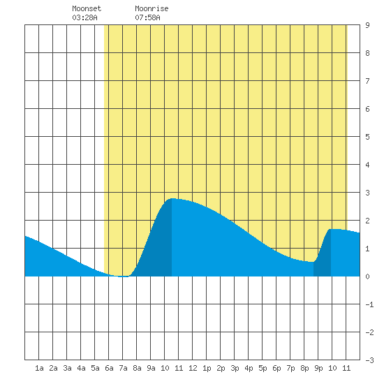 King Salmon tide chart for Tuesday, May 23, 2023