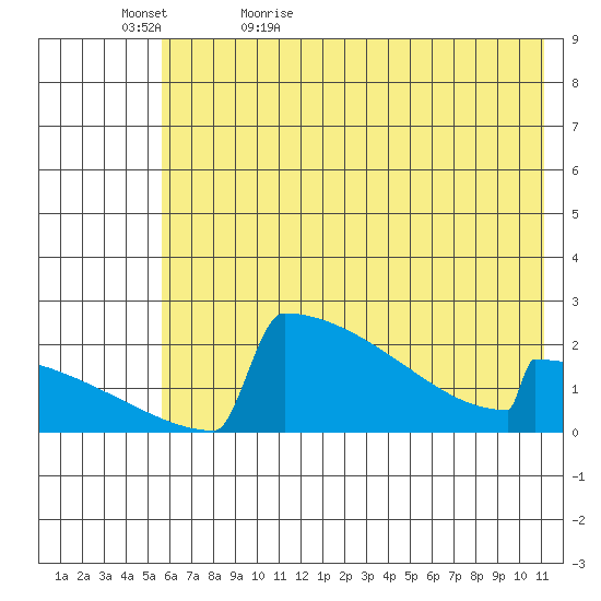 King Salmon tide chart for Wednesday, May 24, 2023