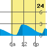 King Salmon tide chart for Wednesday, May 24, 2023