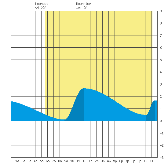 King Salmon tide chart for Thursday, May 25, 2023