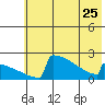 King Salmon tide chart for Thursday, May 25, 2023