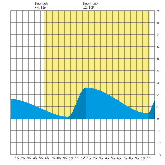 King Salmon tide chart for Friday, May 26, 2023