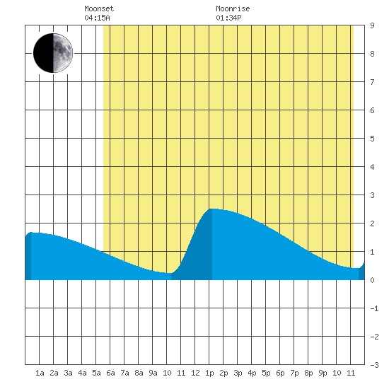 King Salmon tide chart for Saturday, May 27, 2023