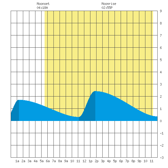 King Salmon tide chart for Sunday, May 28, 2023