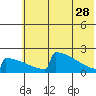 King Salmon tide chart for Sunday, May 28, 2023