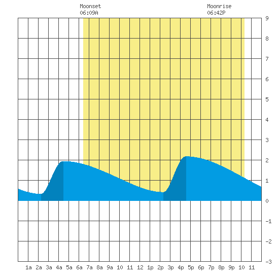 King Salmon tide chart for Tuesday, May 2, 2023