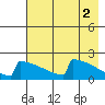 King Salmon tide chart for Tuesday, May 2, 2023