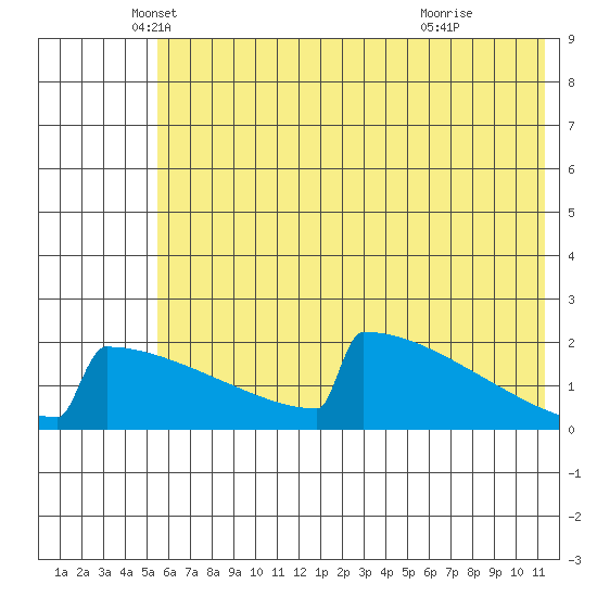 King Salmon tide chart for Tuesday, May 30, 2023