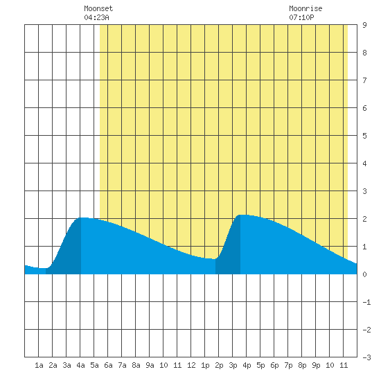 King Salmon tide chart for Wednesday, May 31, 2023