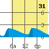 King Salmon tide chart for Wednesday, May 31, 2023
